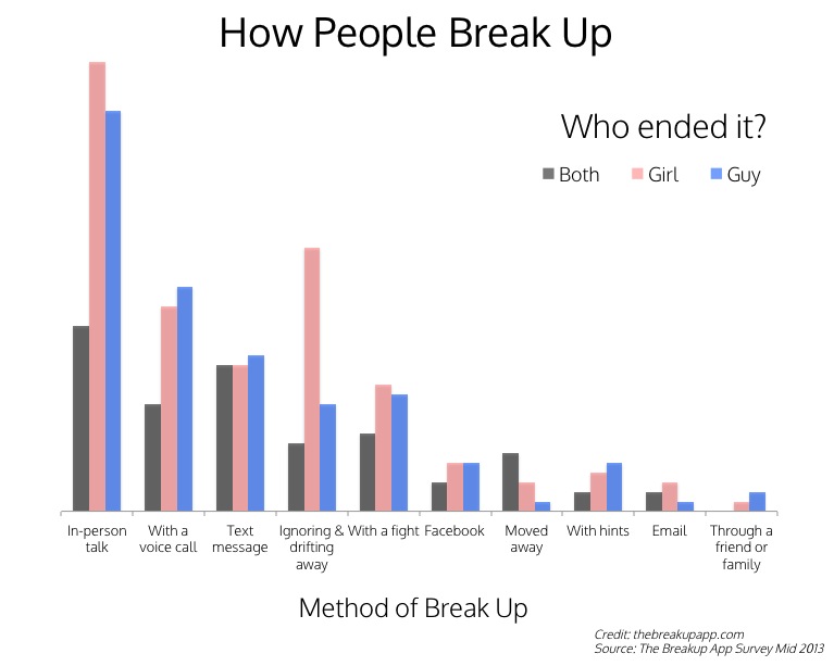 How People Break Up Statistics