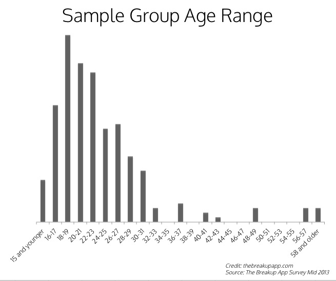 Sample Age Range