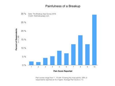 Painfulness of a Breakup