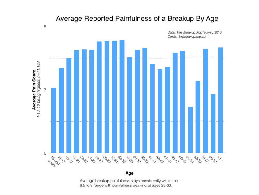painfulness-of-a-breakup-by-age