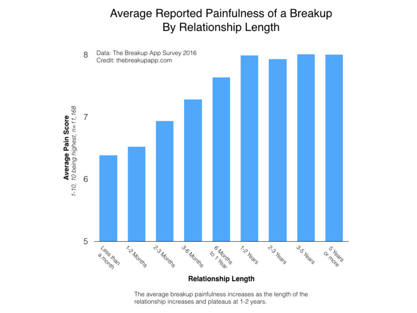 painfulness-of-a-breakup-relationship-length