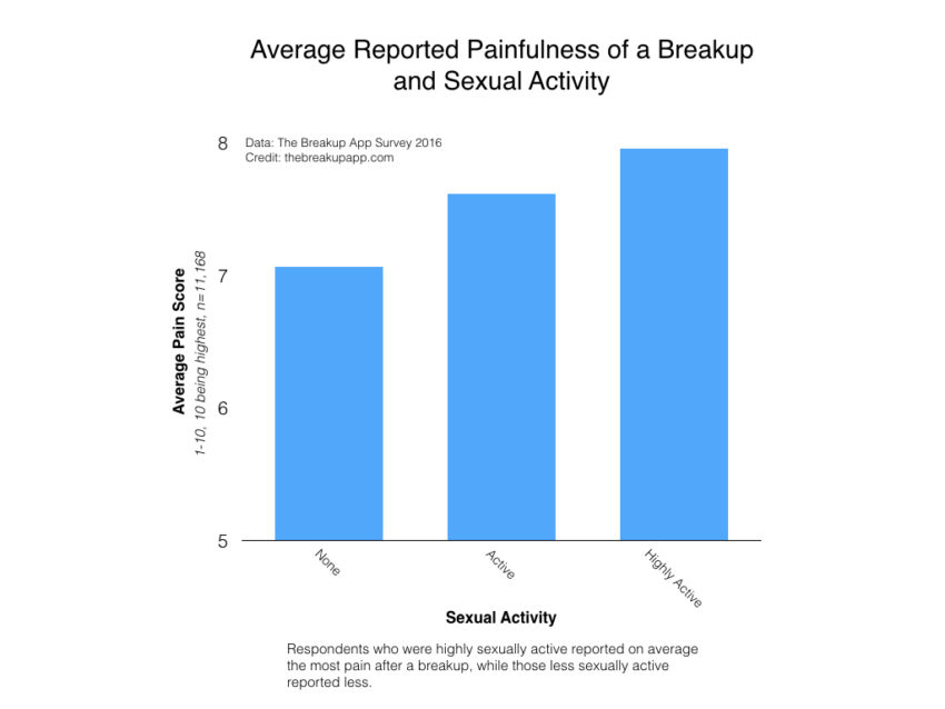 painfulness-of-a-breakup-sexual-activity